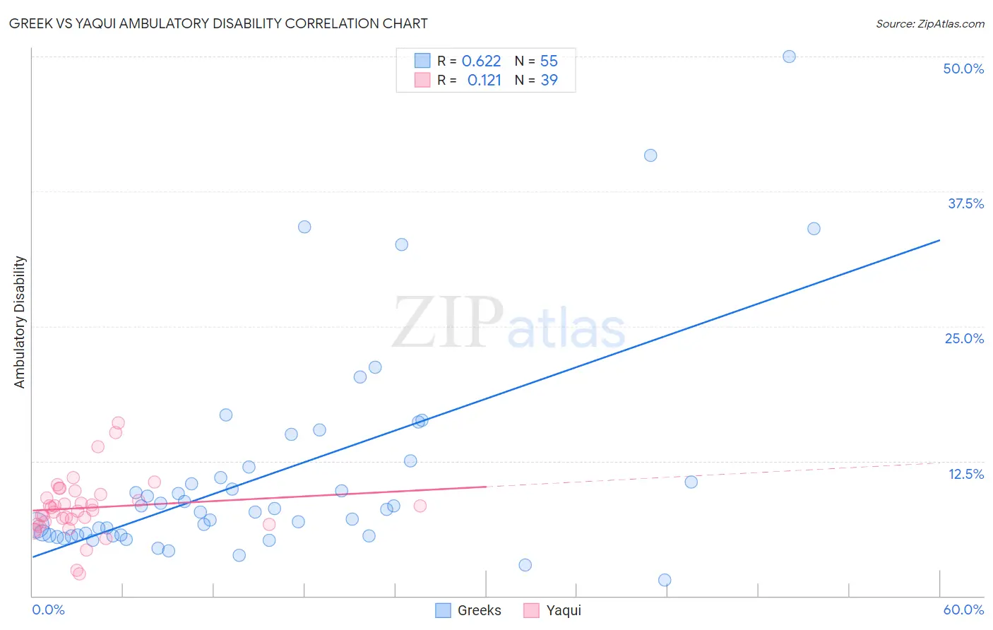 Greek vs Yaqui Ambulatory Disability