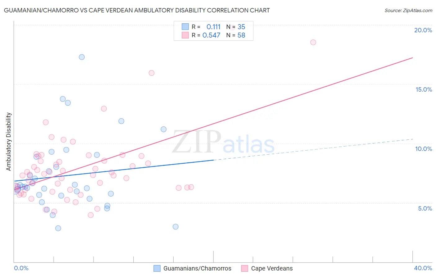 Guamanian/Chamorro vs Cape Verdean Ambulatory Disability