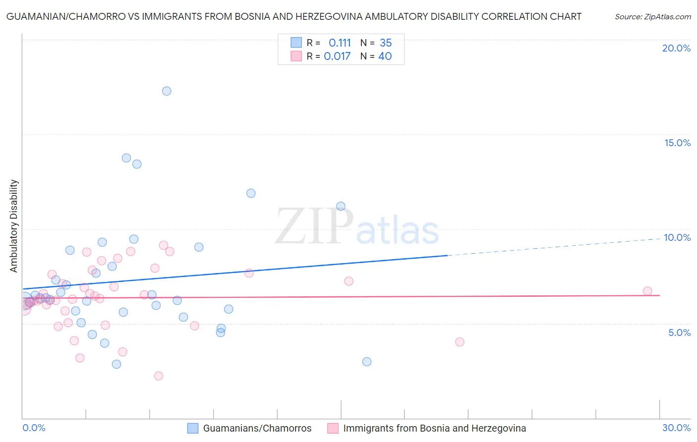 Guamanian/Chamorro vs Immigrants from Bosnia and Herzegovina Ambulatory Disability