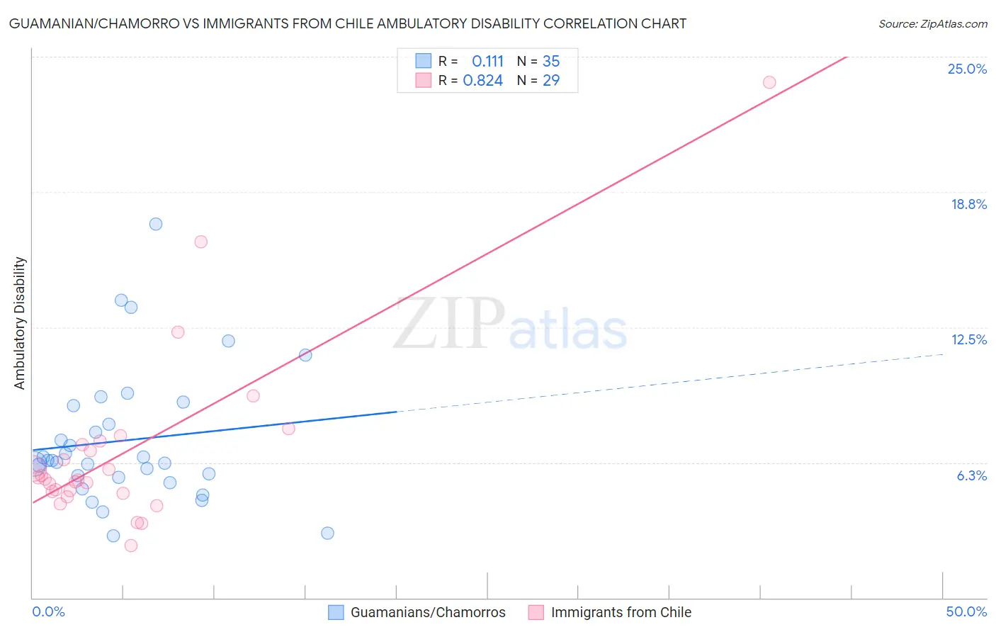 Guamanian/Chamorro vs Immigrants from Chile Ambulatory Disability