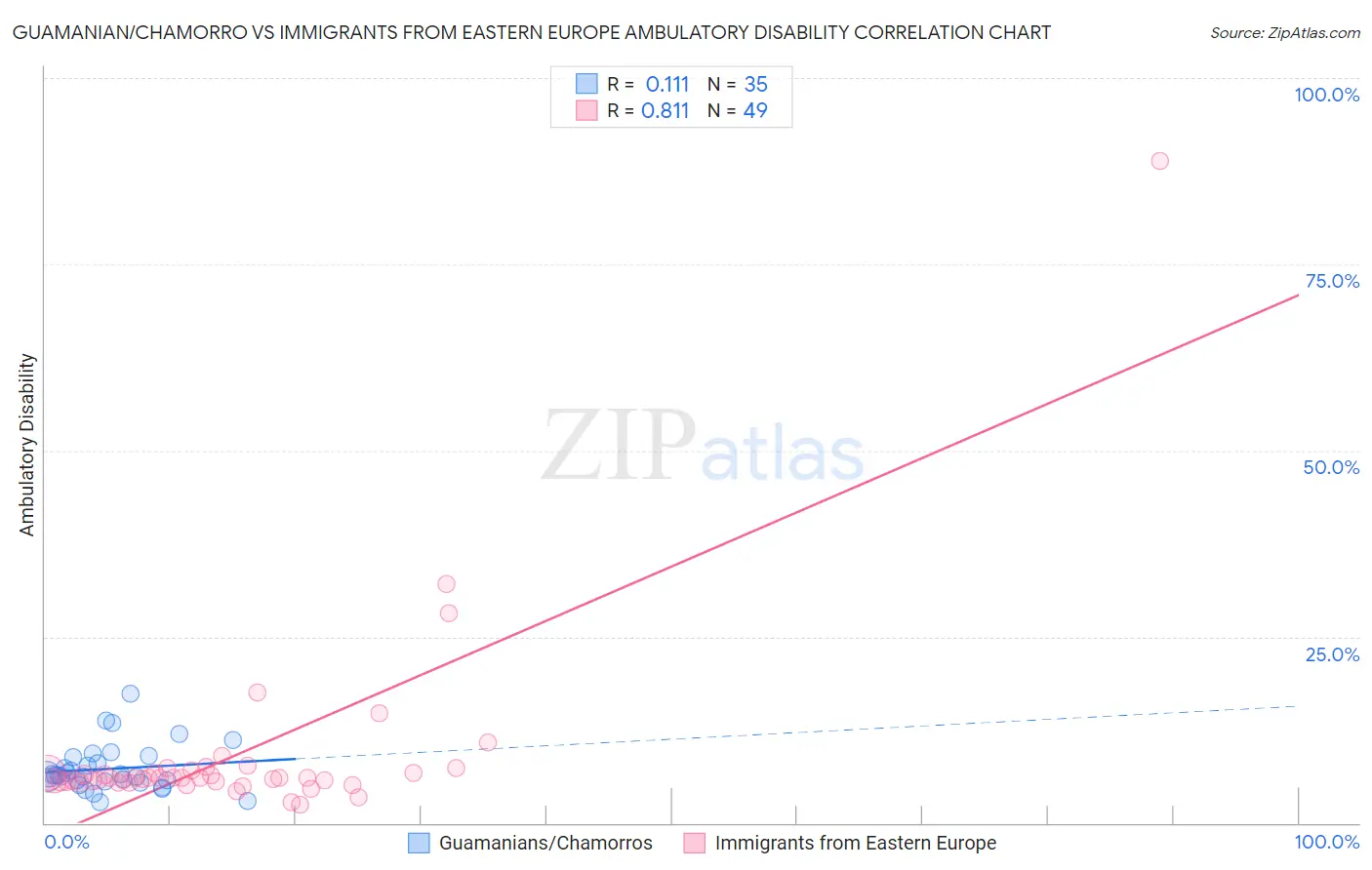 Guamanian/Chamorro vs Immigrants from Eastern Europe Ambulatory Disability