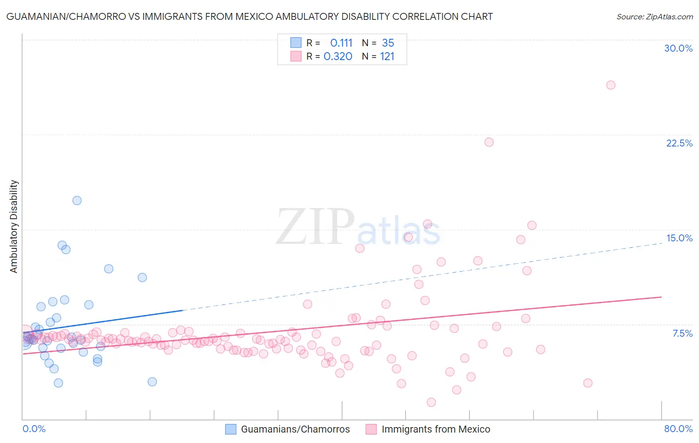 Guamanian/Chamorro vs Immigrants from Mexico Ambulatory Disability