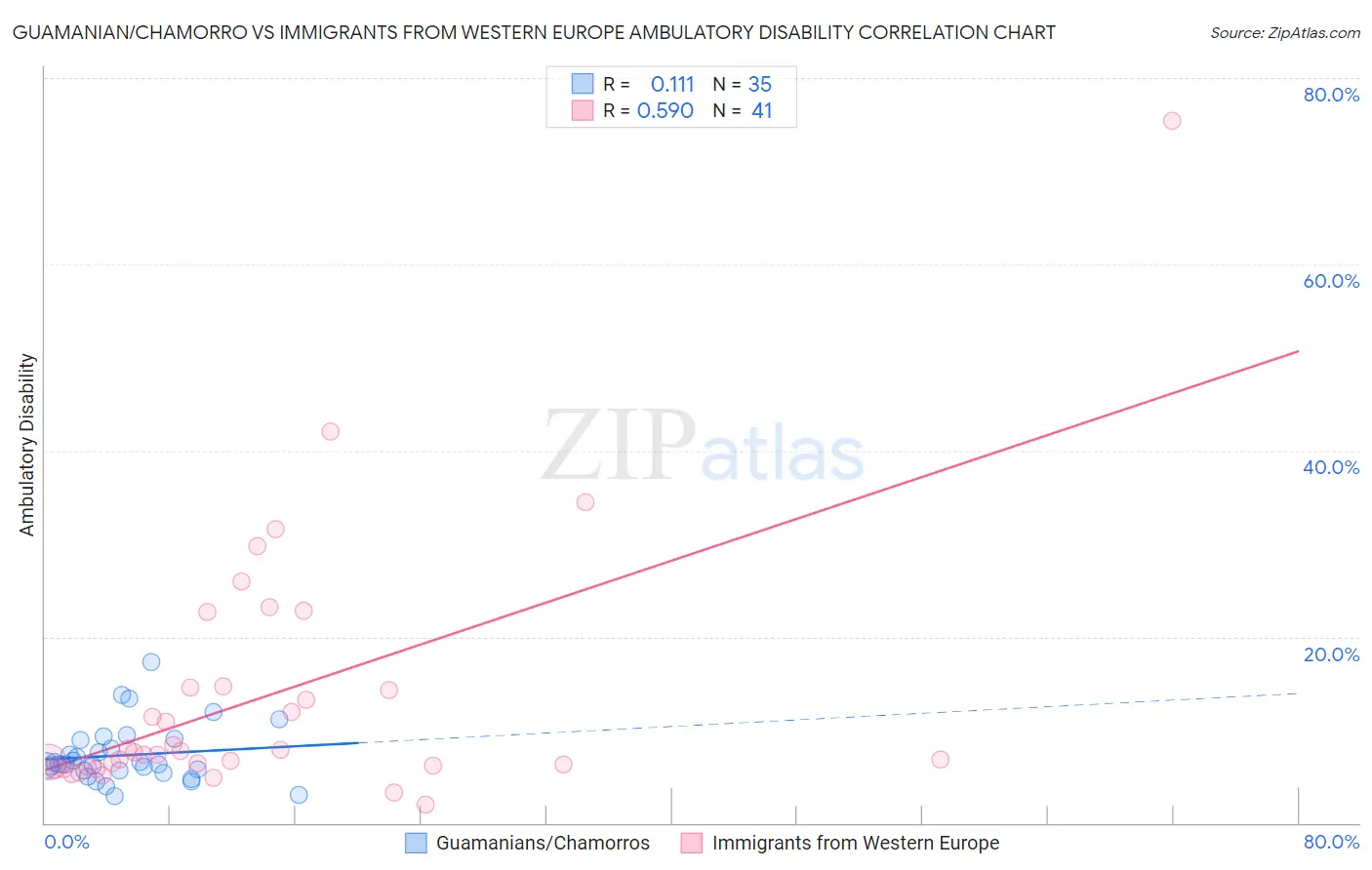 Guamanian/Chamorro vs Immigrants from Western Europe Ambulatory Disability