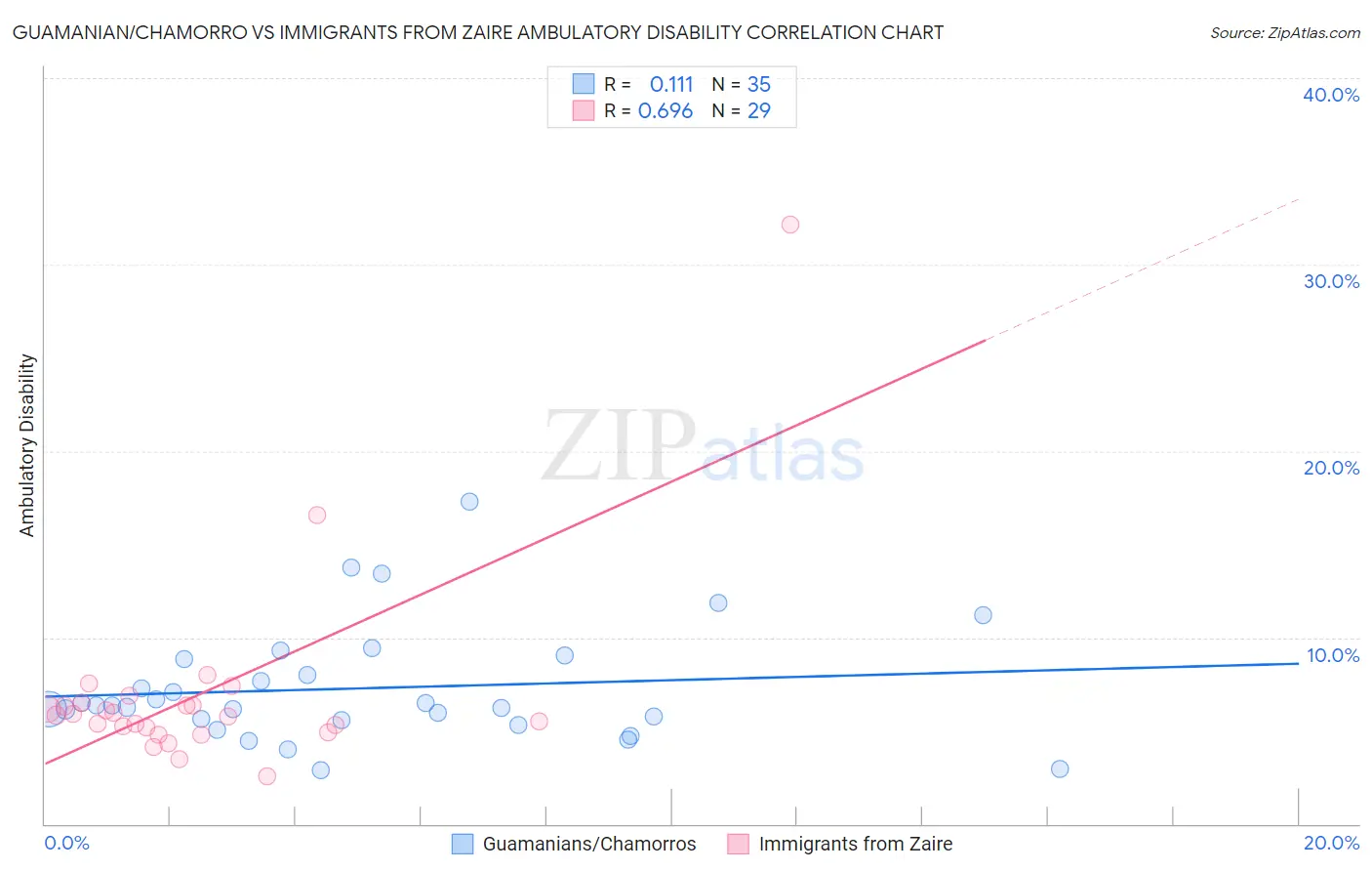 Guamanian/Chamorro vs Immigrants from Zaire Ambulatory Disability