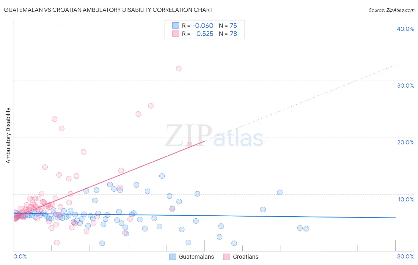 Guatemalan vs Croatian Ambulatory Disability