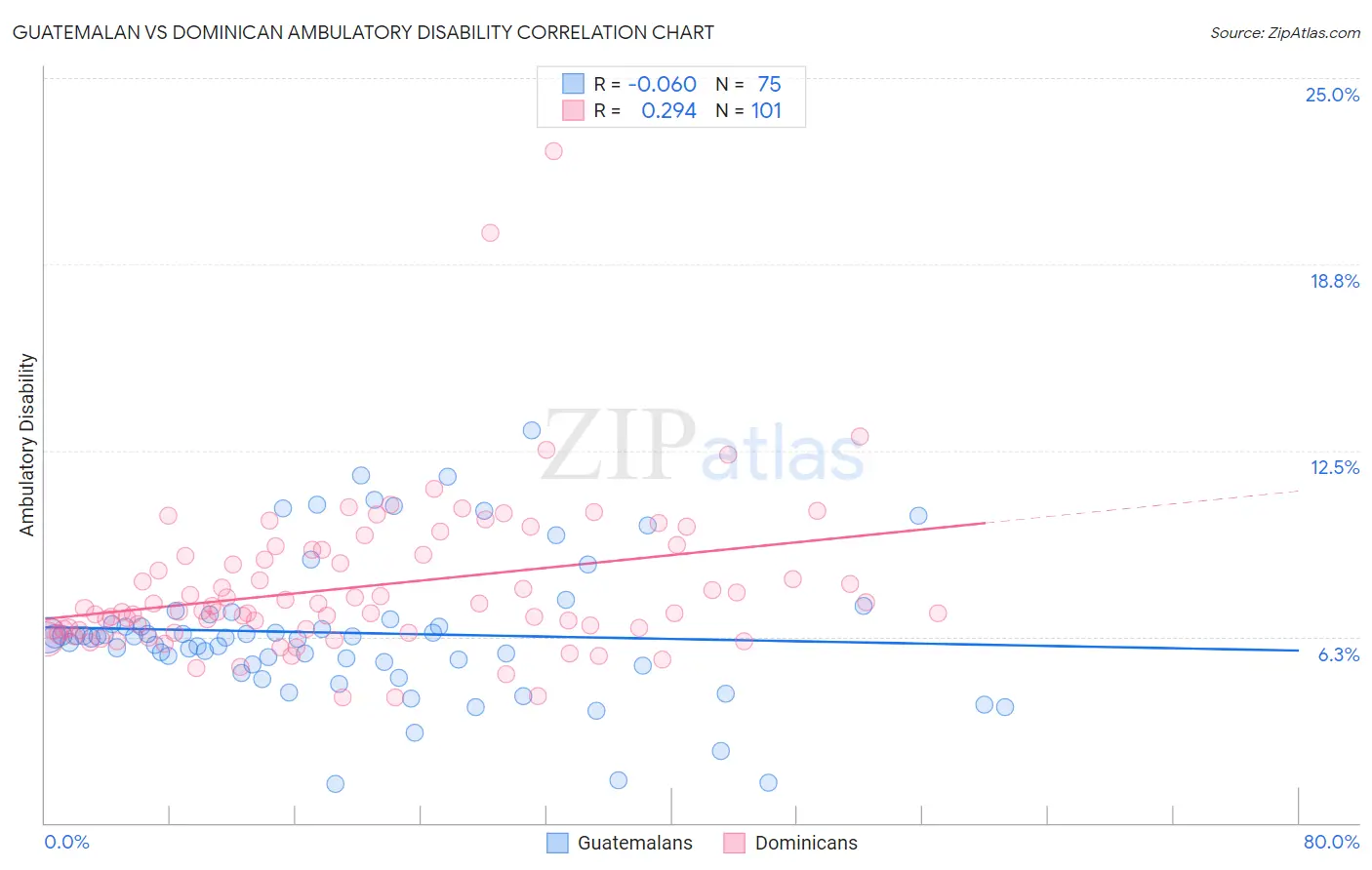 Guatemalan vs Dominican Ambulatory Disability