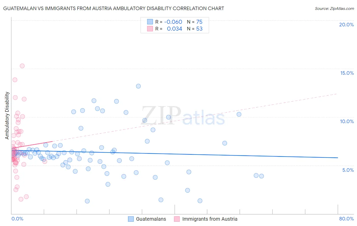 Guatemalan vs Immigrants from Austria Ambulatory Disability