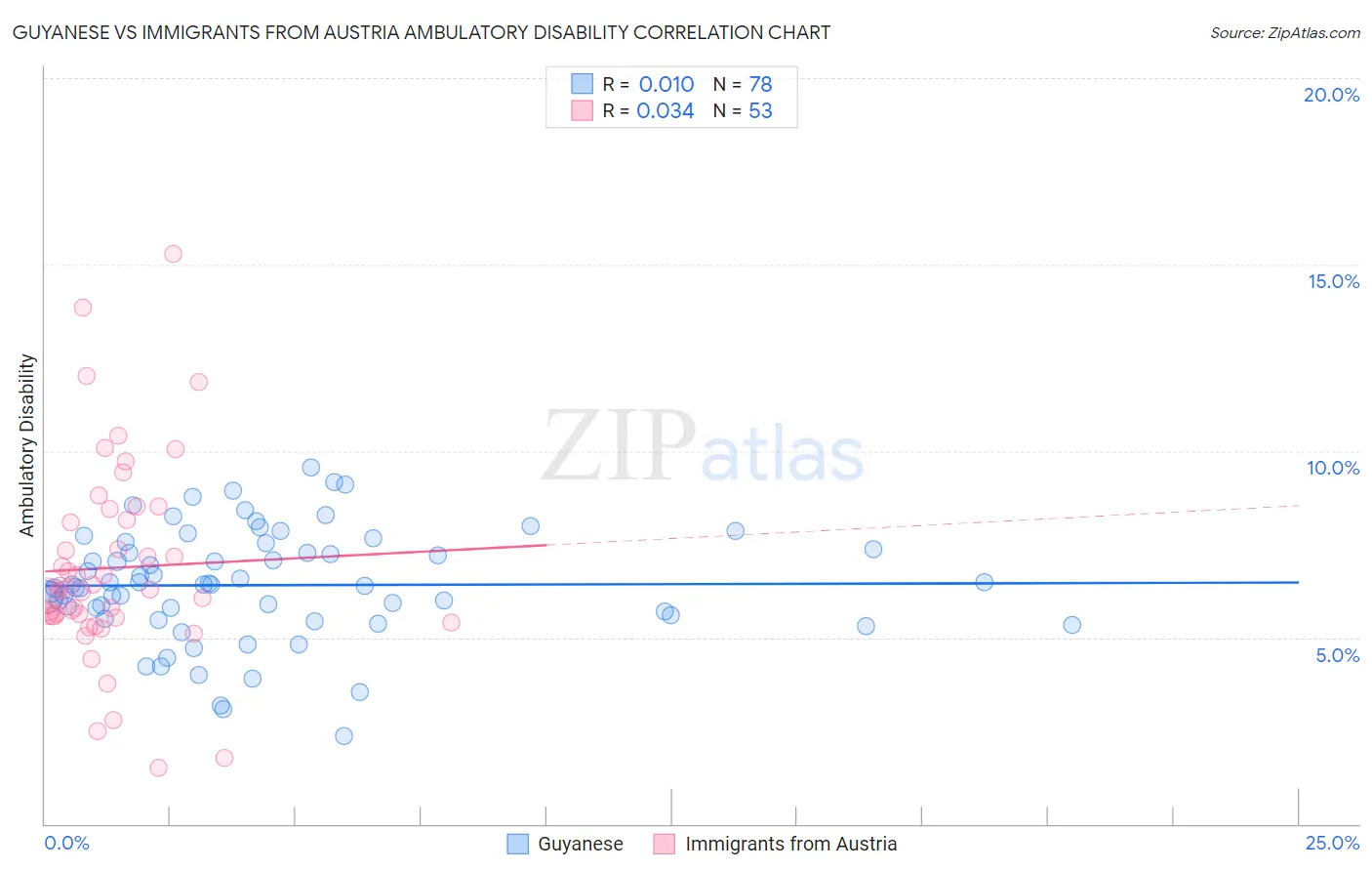 Guyanese vs Immigrants from Austria Ambulatory Disability