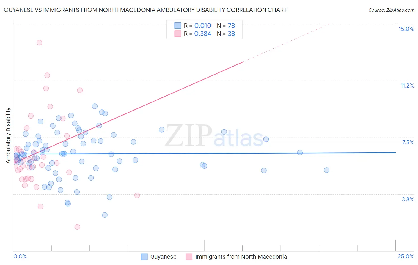 Guyanese vs Immigrants from North Macedonia Ambulatory Disability