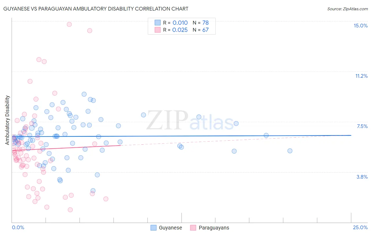 Guyanese vs Paraguayan Ambulatory Disability