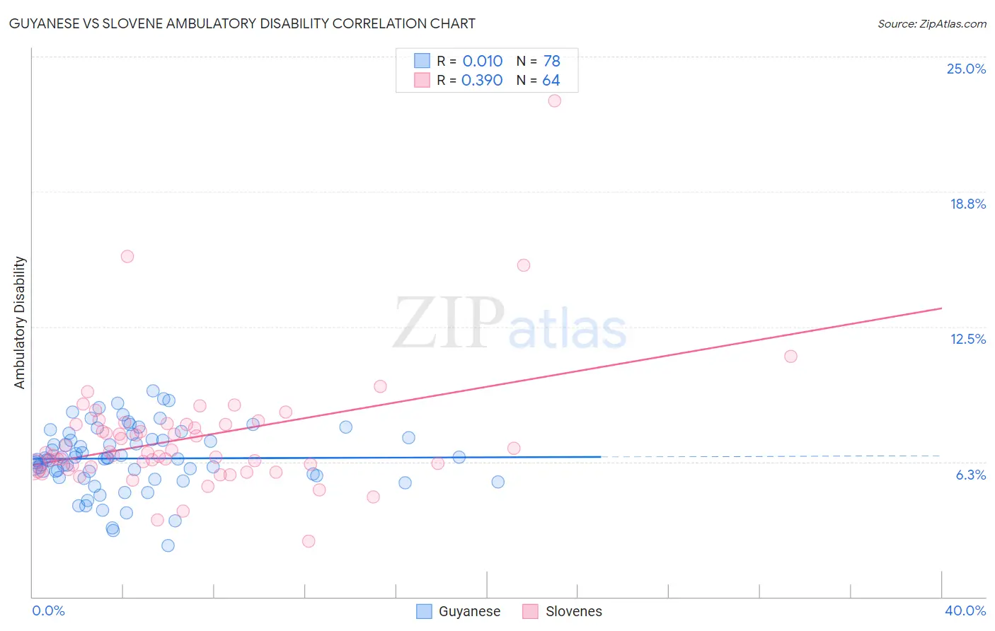 Guyanese vs Slovene Ambulatory Disability