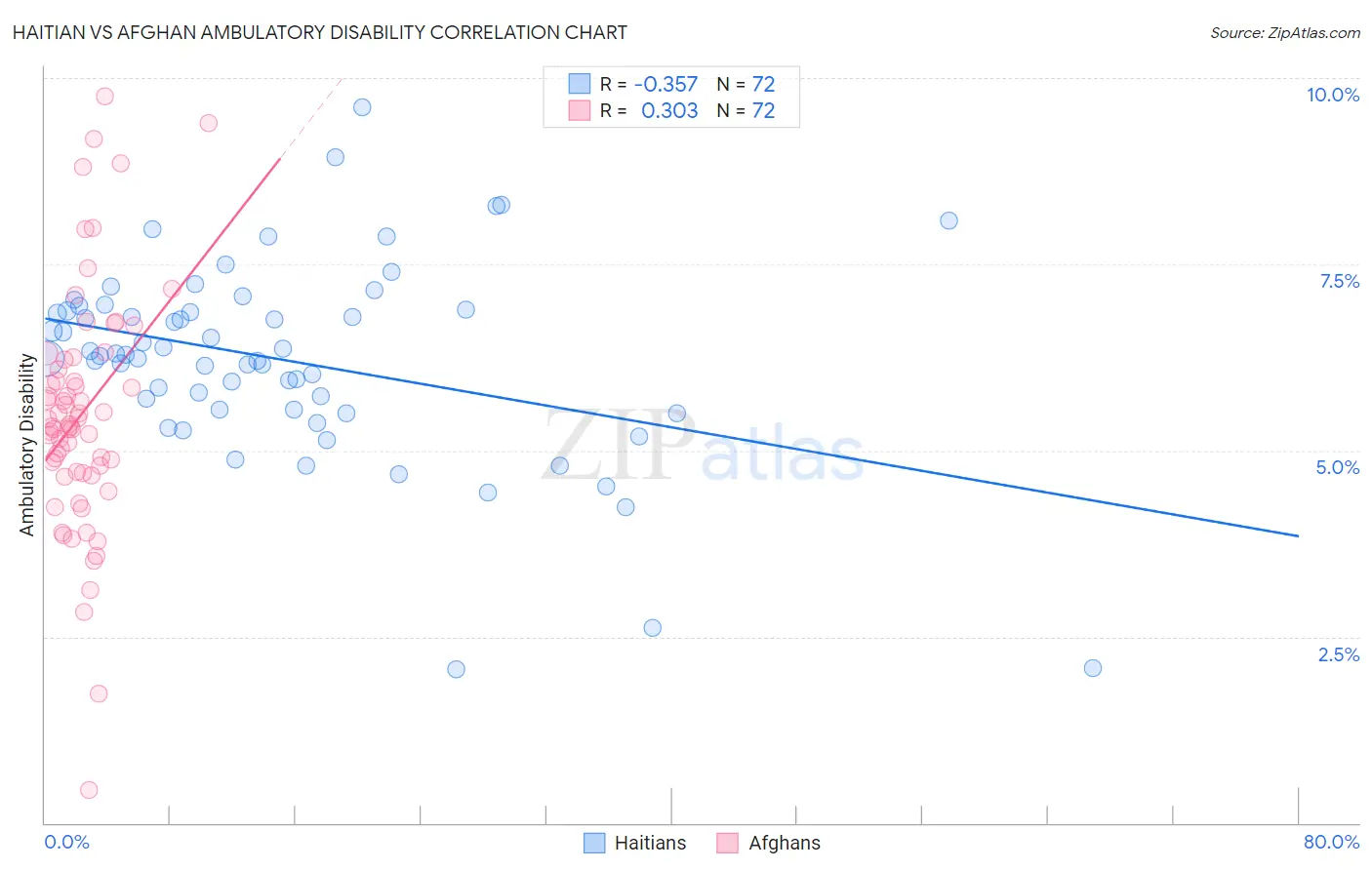 Haitian vs Afghan Ambulatory Disability