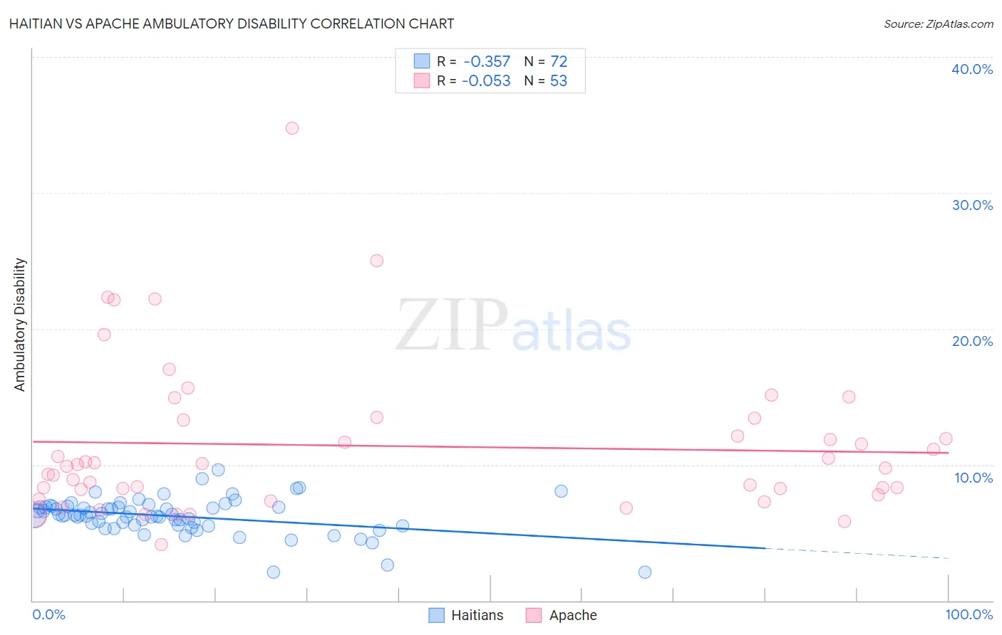 Haitian vs Apache Ambulatory Disability