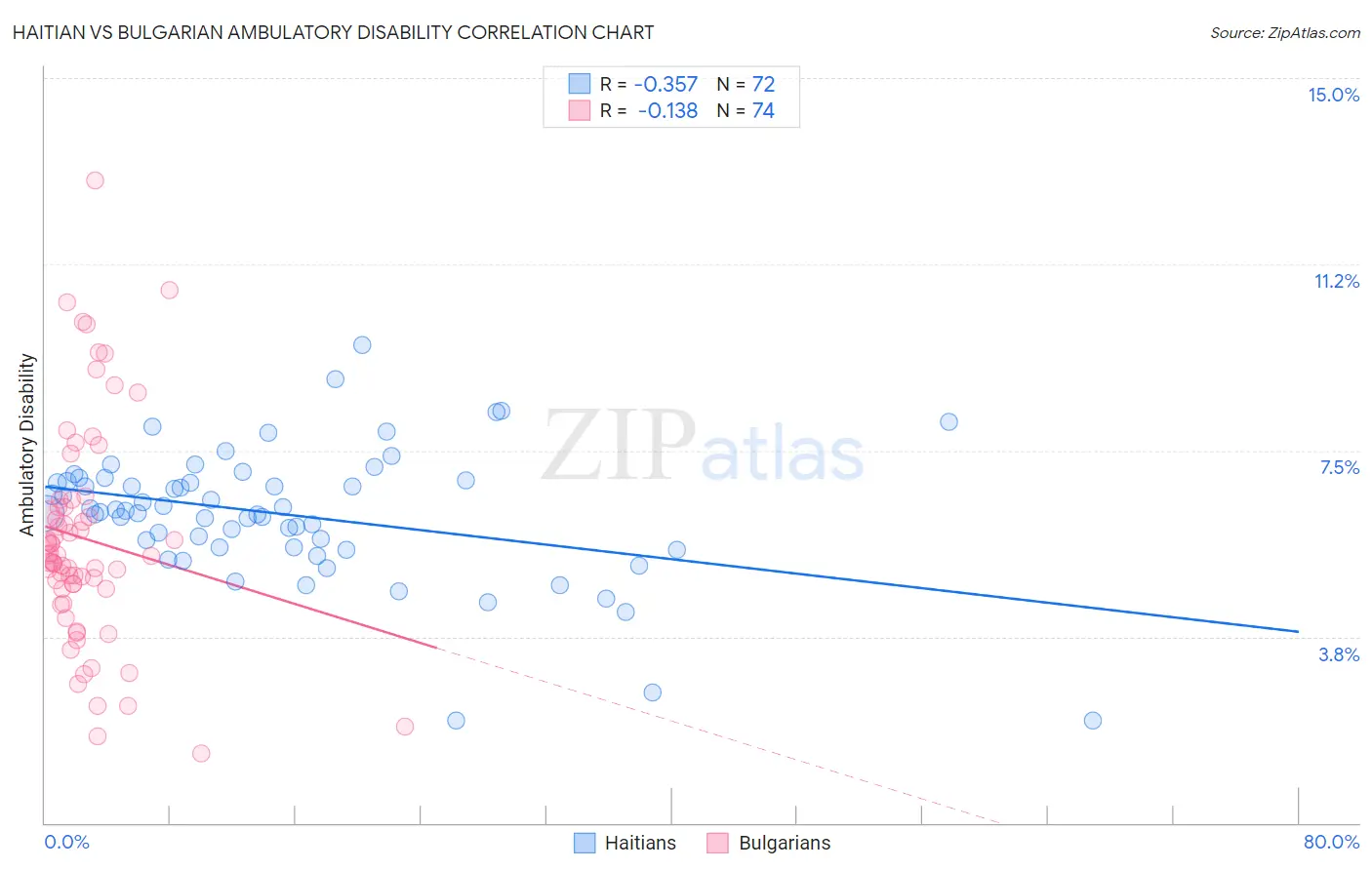 Haitian vs Bulgarian Ambulatory Disability