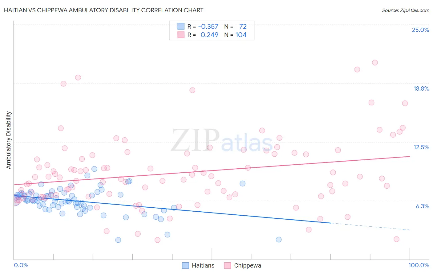 Haitian vs Chippewa Ambulatory Disability