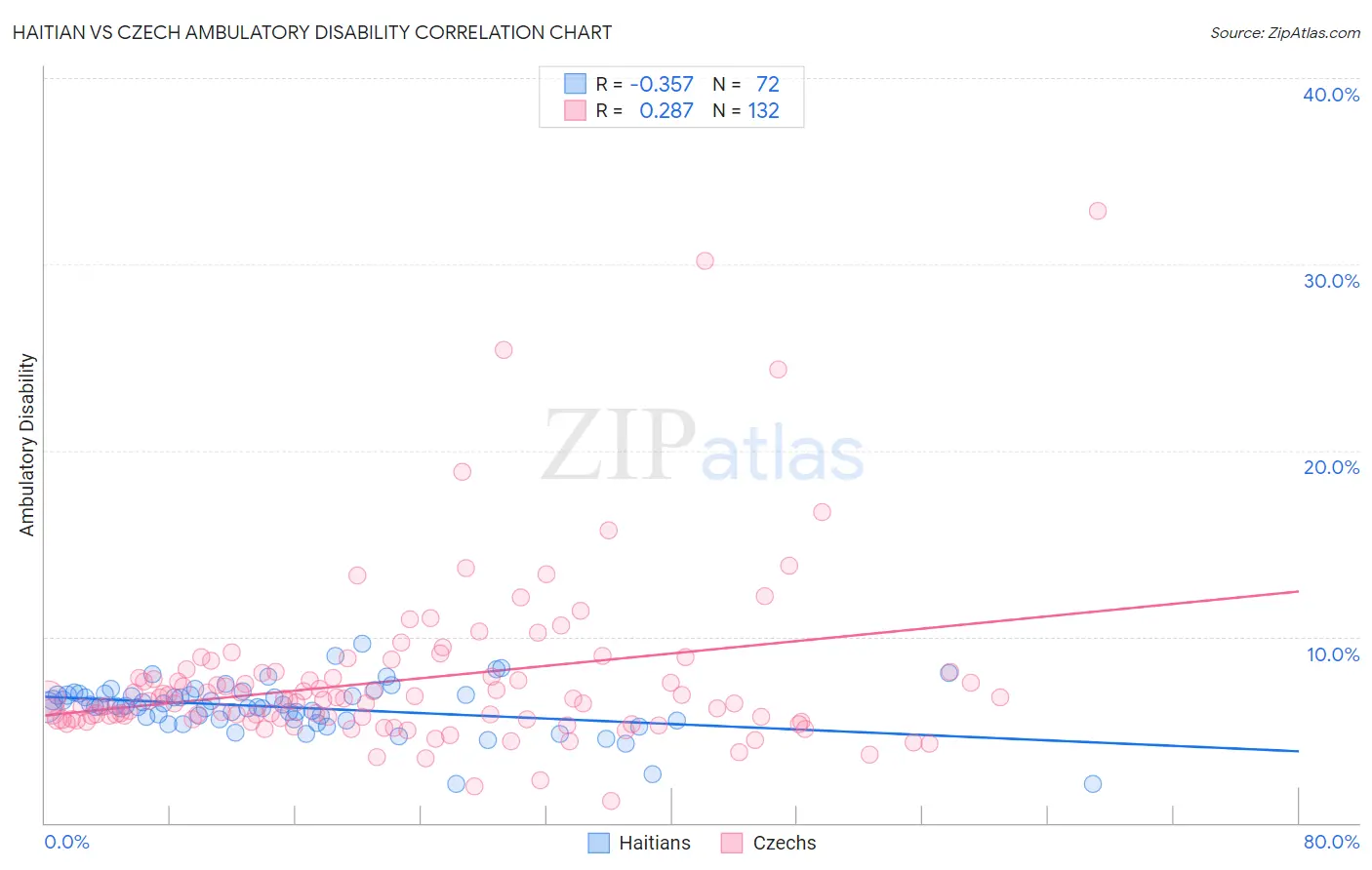 Haitian vs Czech Ambulatory Disability