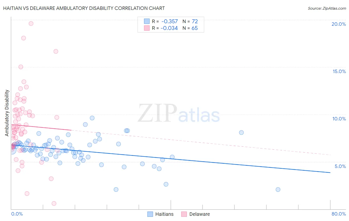 Haitian vs Delaware Ambulatory Disability