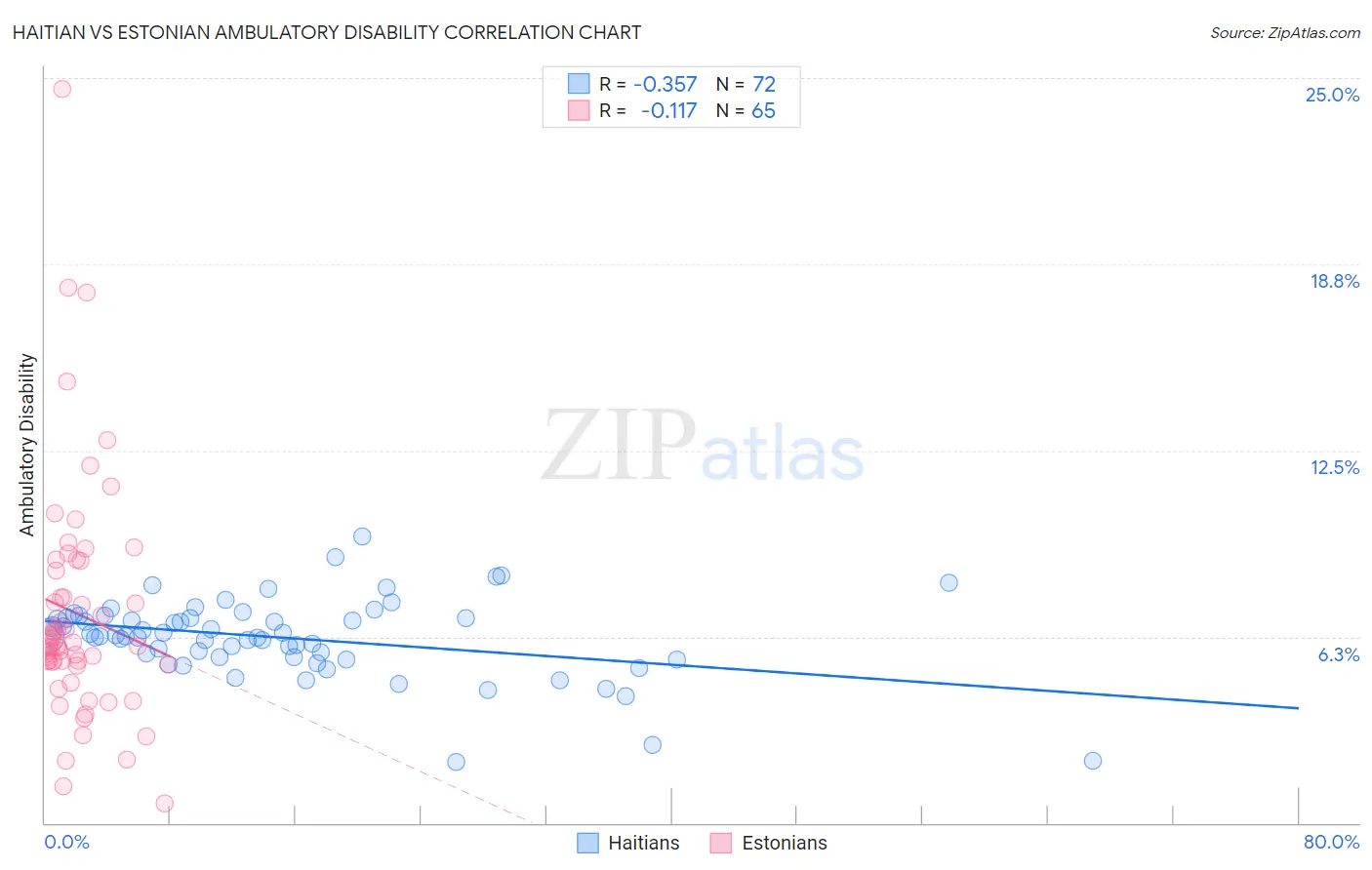 Haitian vs Estonian Ambulatory Disability