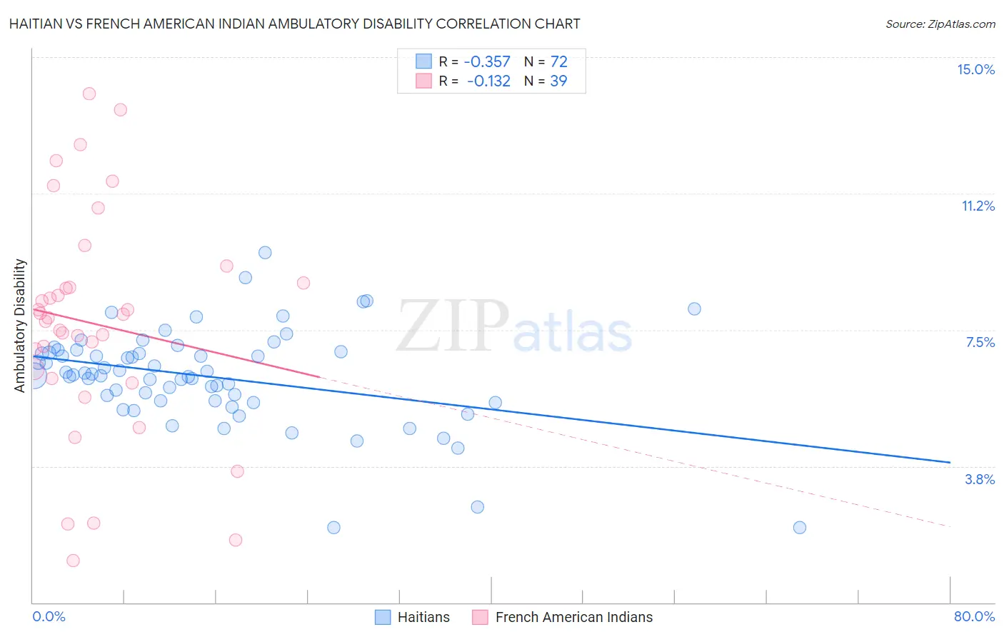 Haitian vs French American Indian Ambulatory Disability