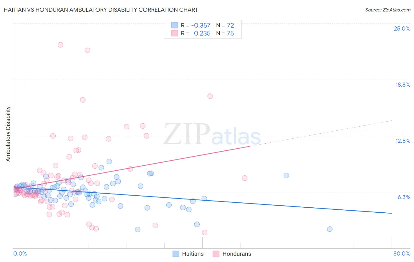 Haitian vs Honduran Ambulatory Disability