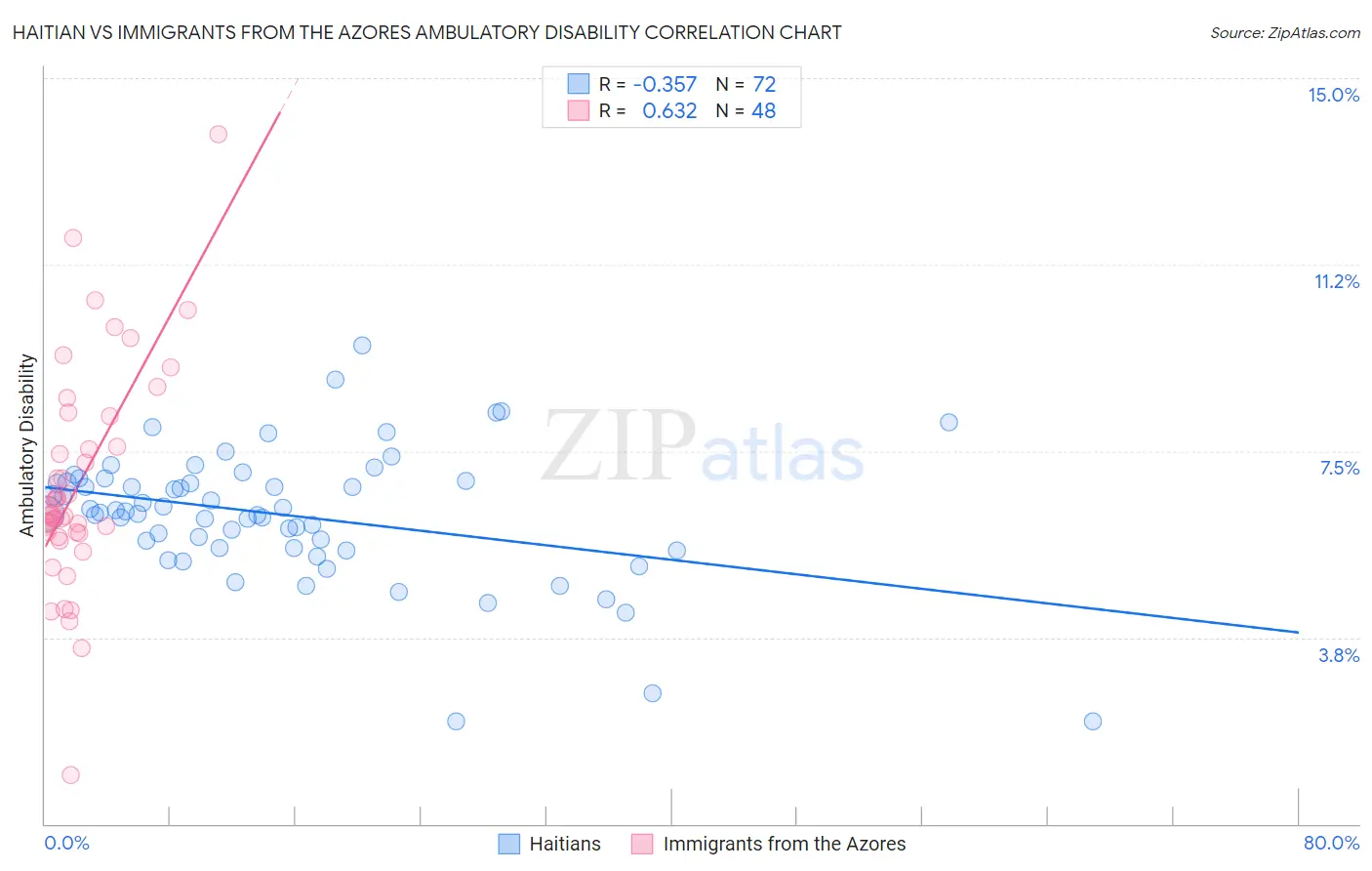 Haitian vs Immigrants from the Azores Ambulatory Disability