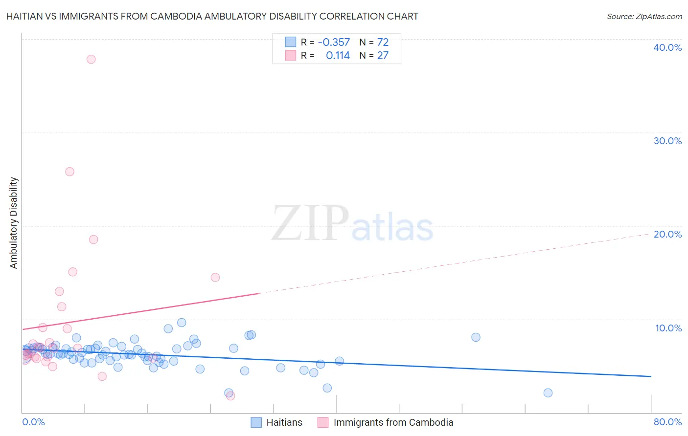 Haitian vs Immigrants from Cambodia Ambulatory Disability