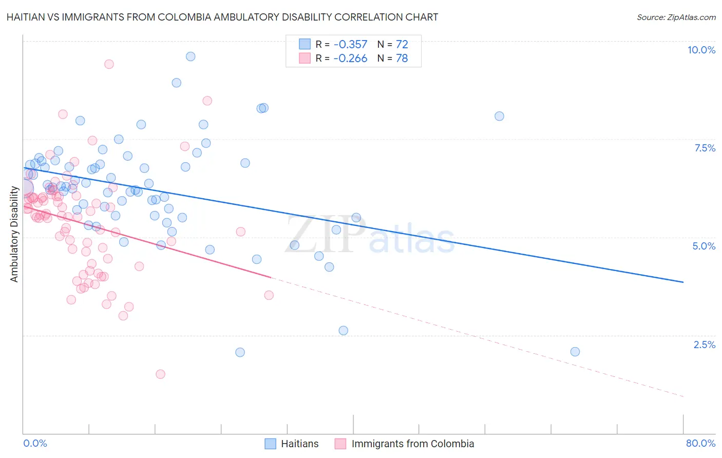 Haitian vs Immigrants from Colombia Ambulatory Disability