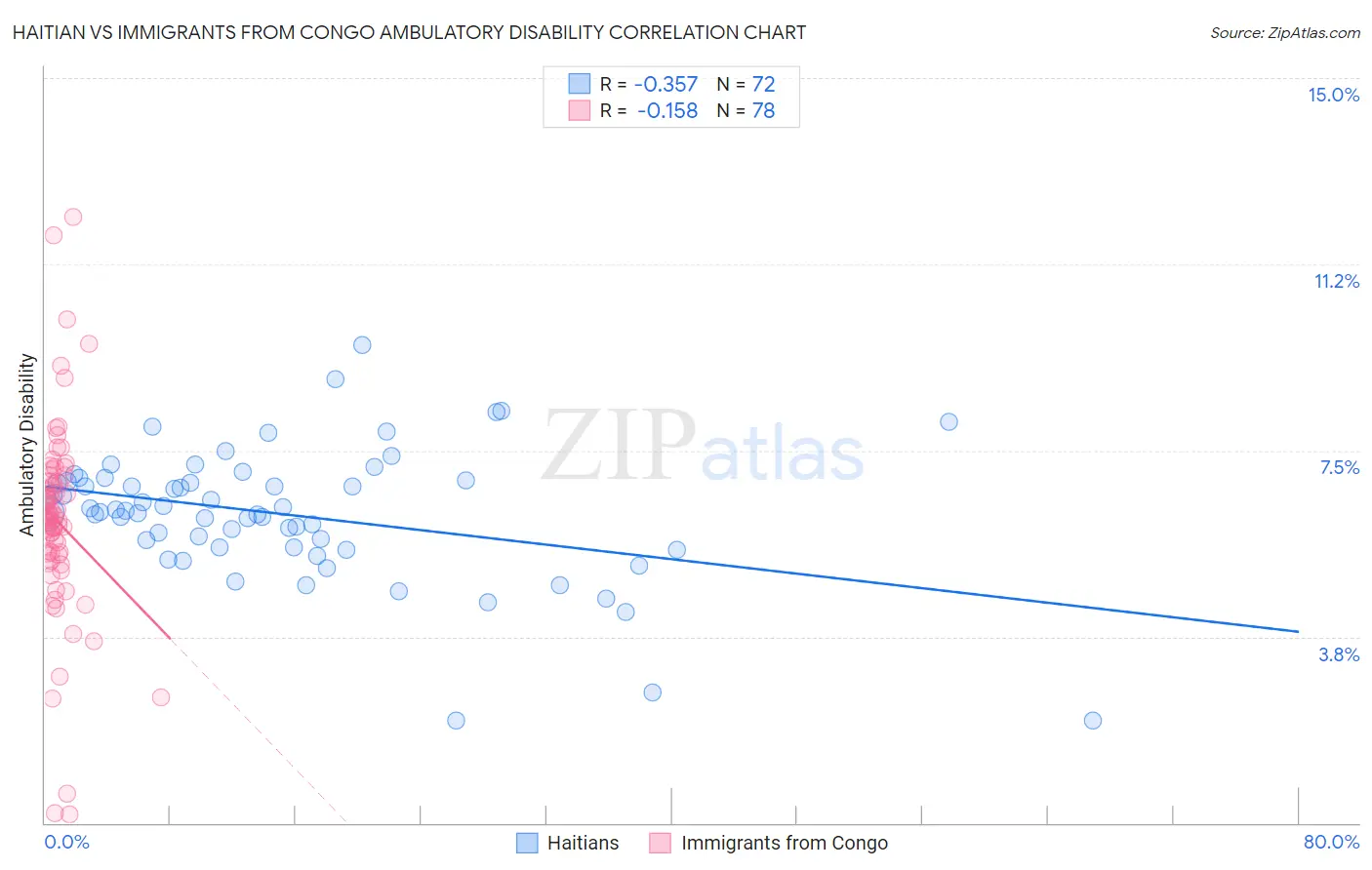 Haitian vs Immigrants from Congo Ambulatory Disability