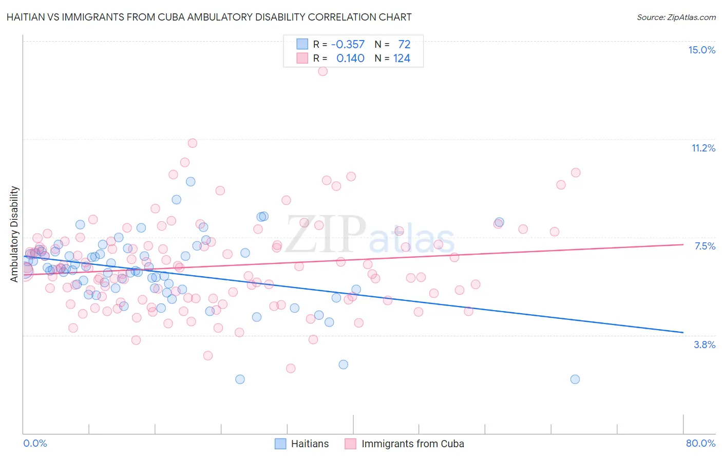 Haitian vs Immigrants from Cuba Ambulatory Disability