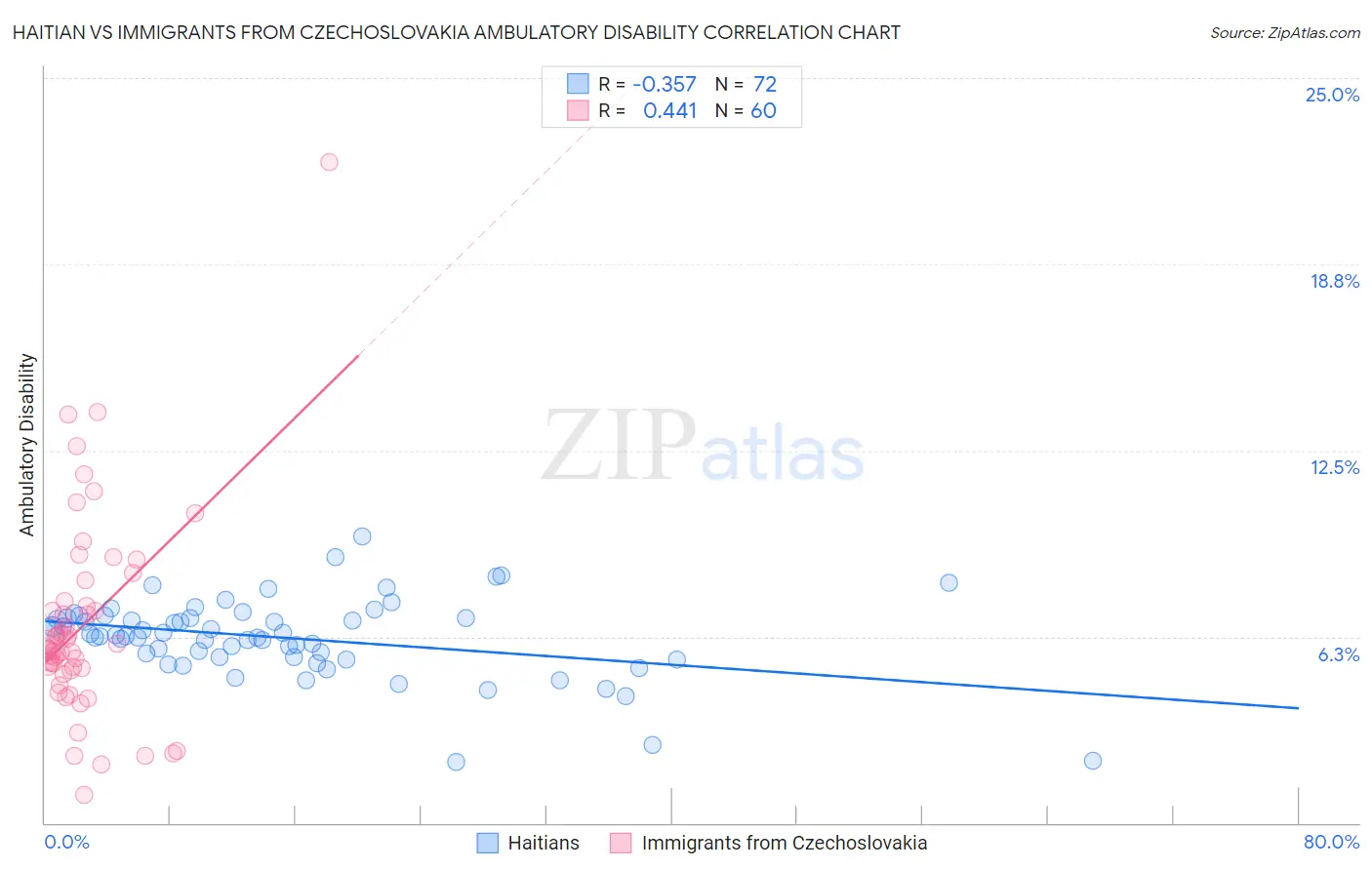 Haitian vs Immigrants from Czechoslovakia Ambulatory Disability