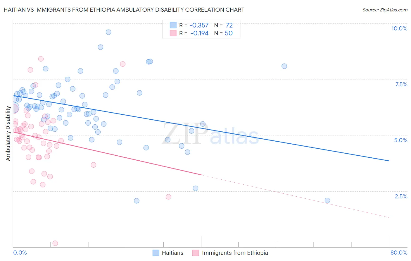 Haitian vs Immigrants from Ethiopia Ambulatory Disability