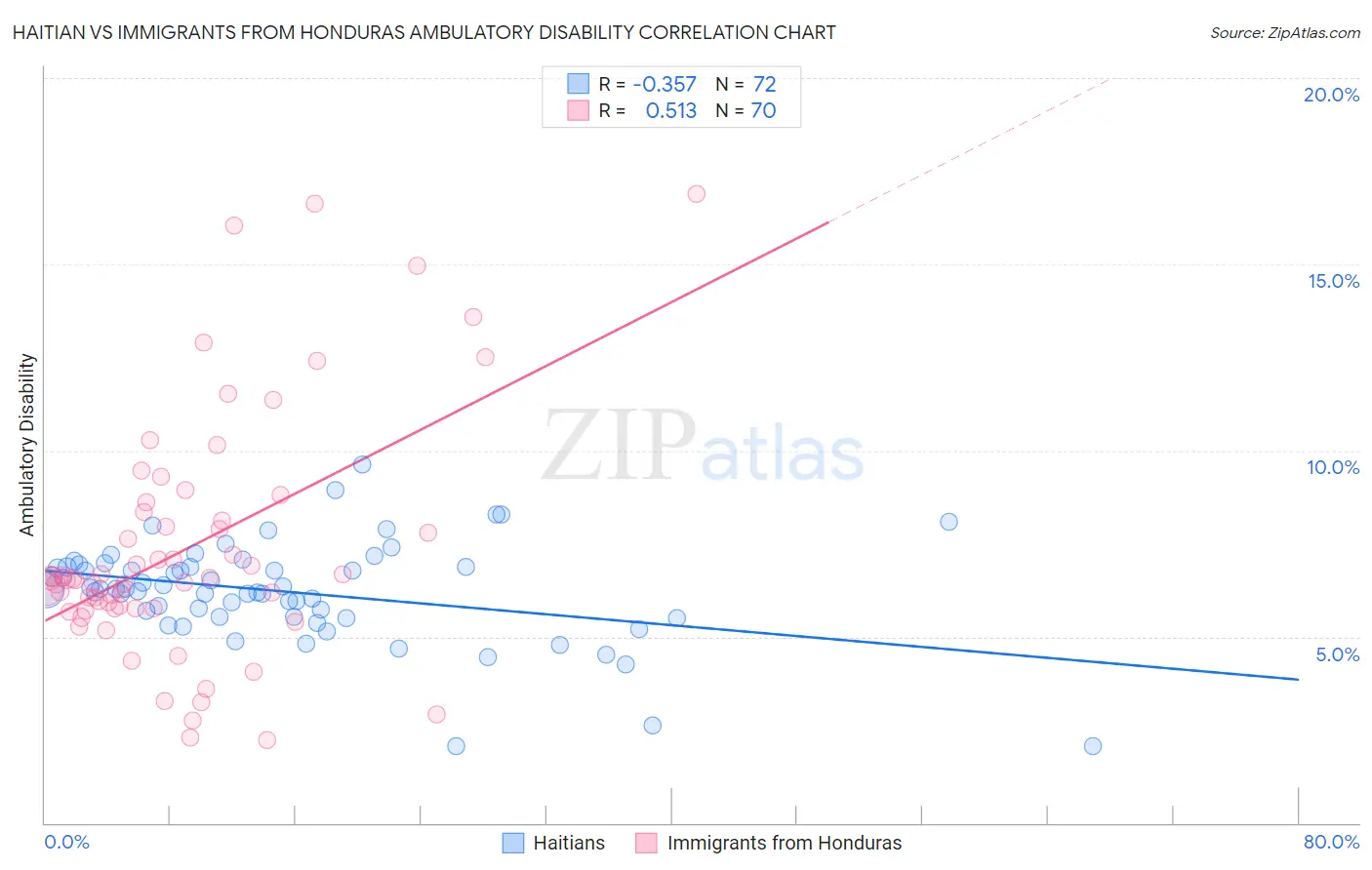 Haitian vs Immigrants from Honduras Ambulatory Disability