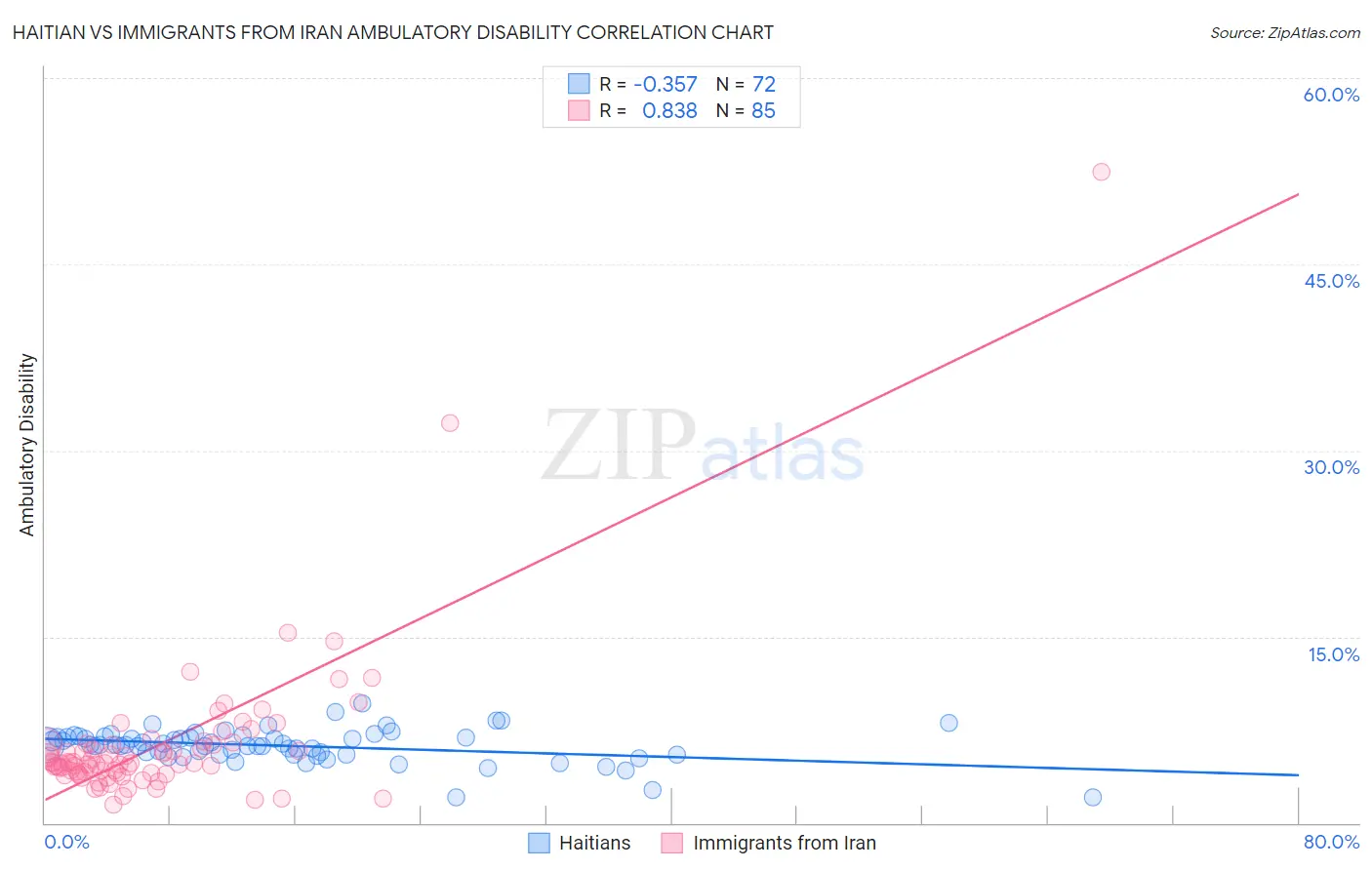 Haitian vs Immigrants from Iran Ambulatory Disability