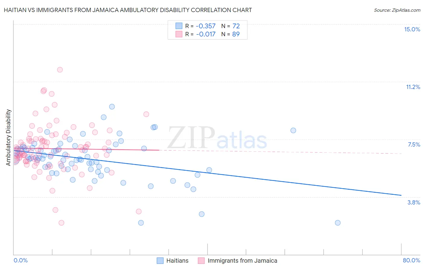 Haitian vs Immigrants from Jamaica Ambulatory Disability