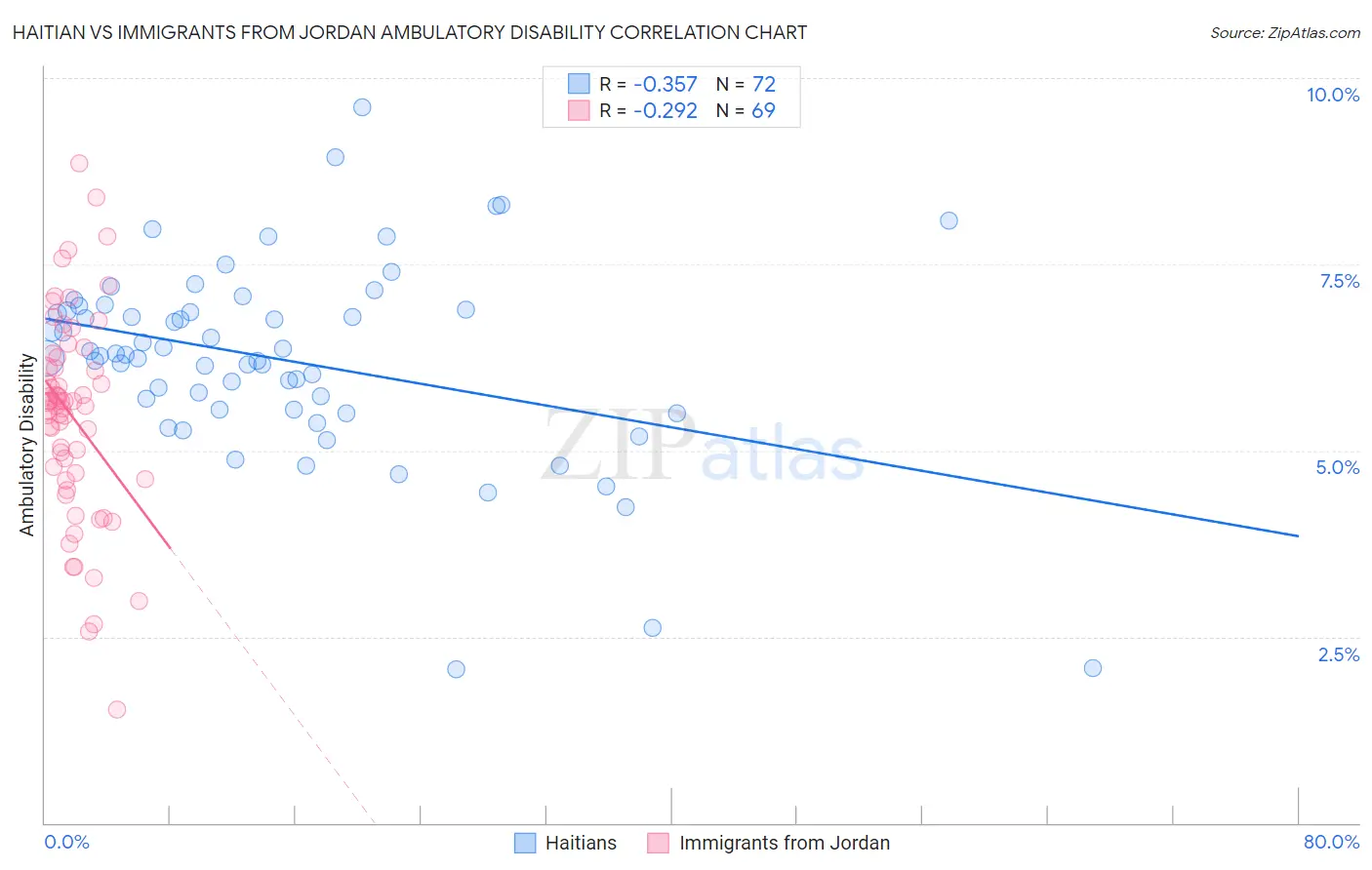 Haitian vs Immigrants from Jordan Ambulatory Disability