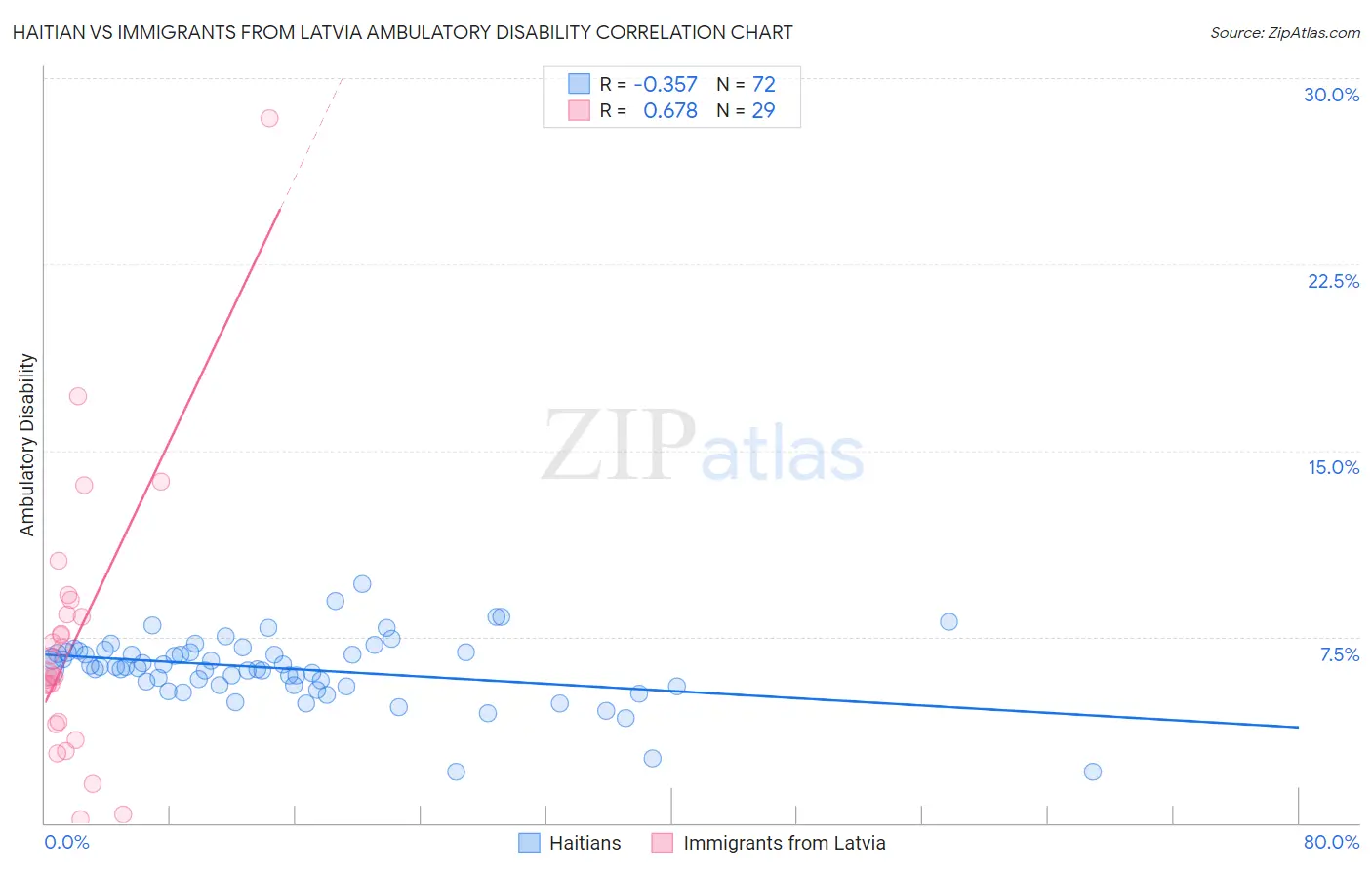 Haitian vs Immigrants from Latvia Ambulatory Disability