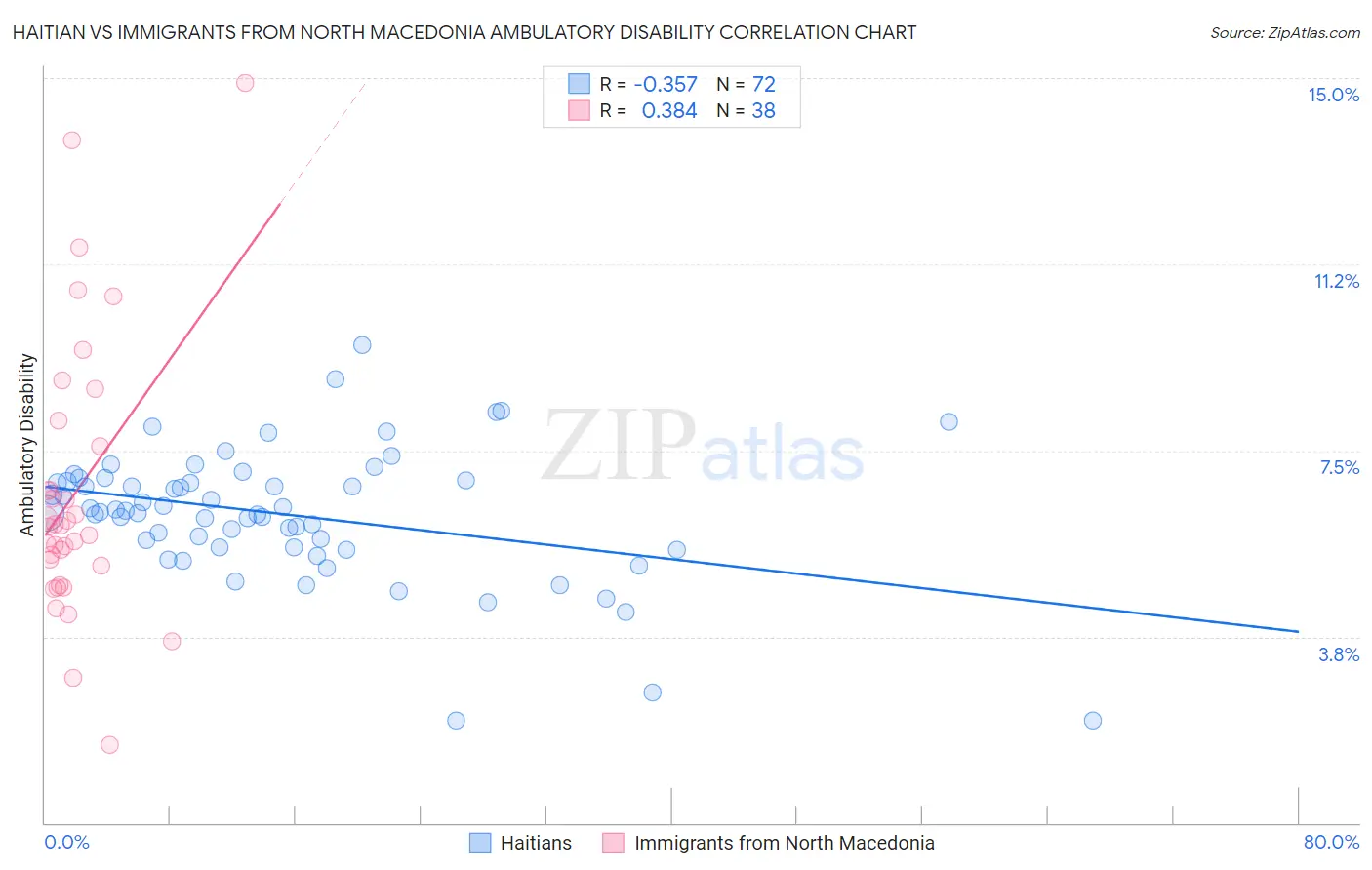 Haitian vs Immigrants from North Macedonia Ambulatory Disability