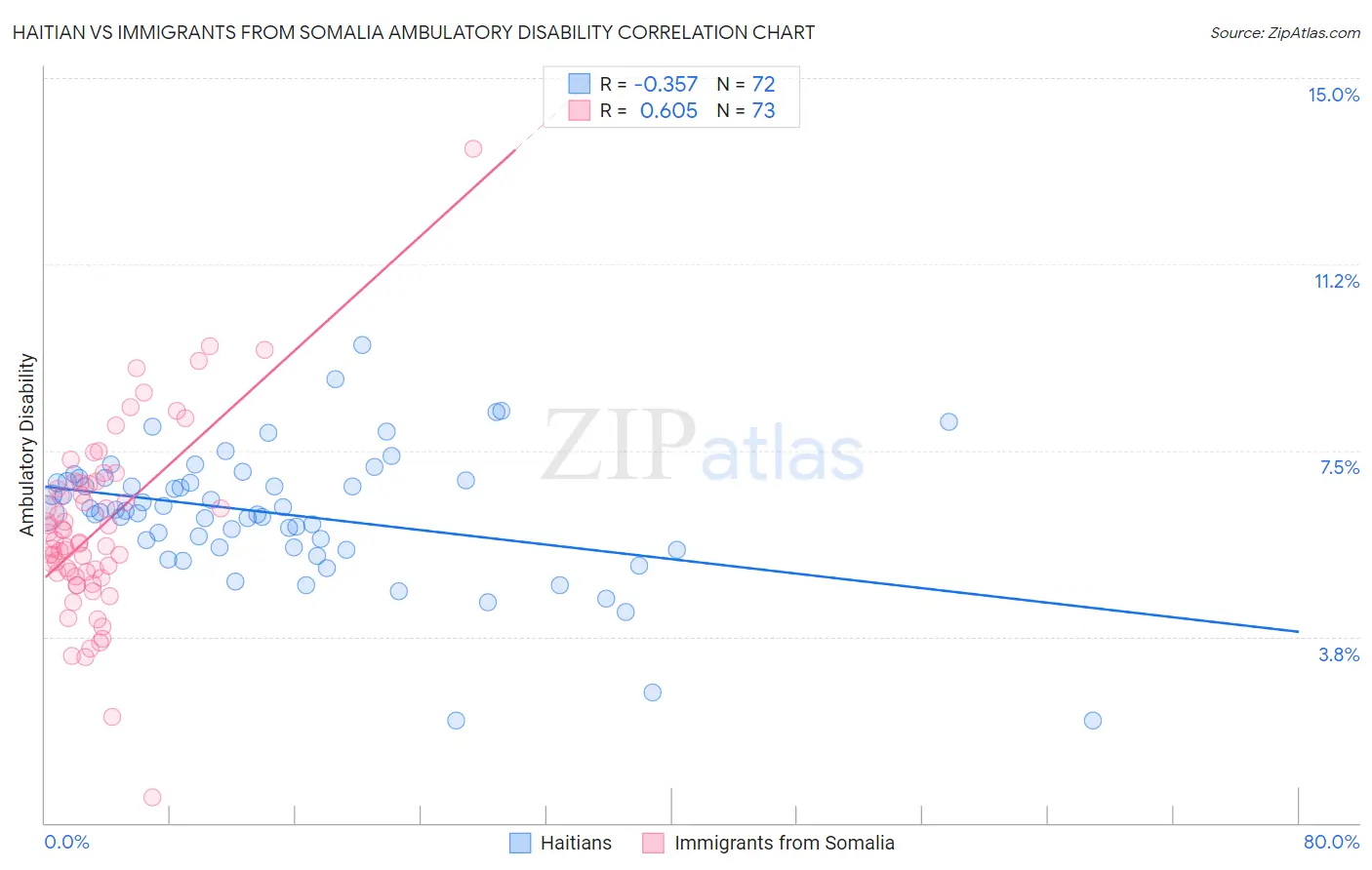 Haitian vs Immigrants from Somalia Ambulatory Disability