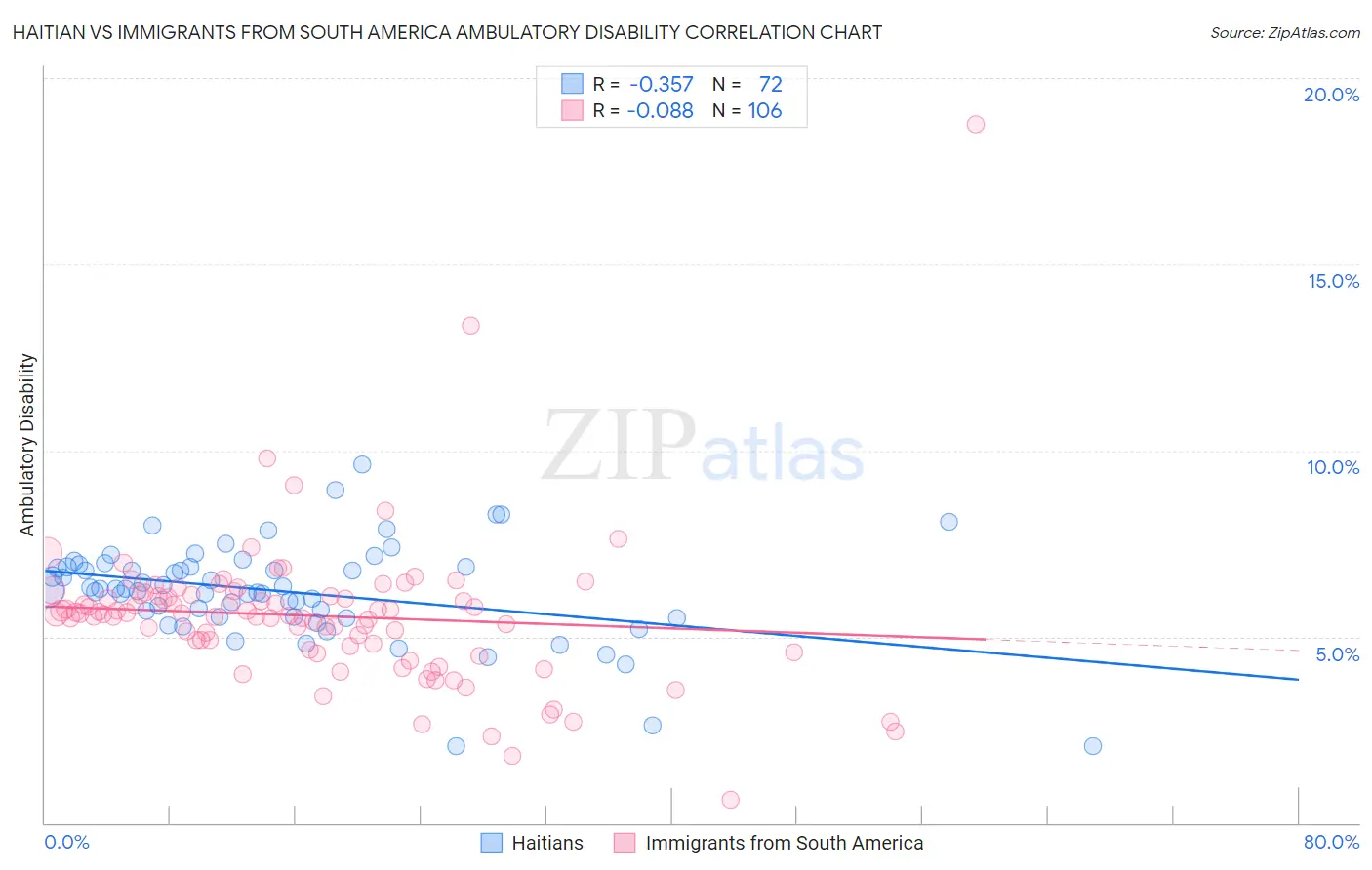 Haitian vs Immigrants from South America Ambulatory Disability