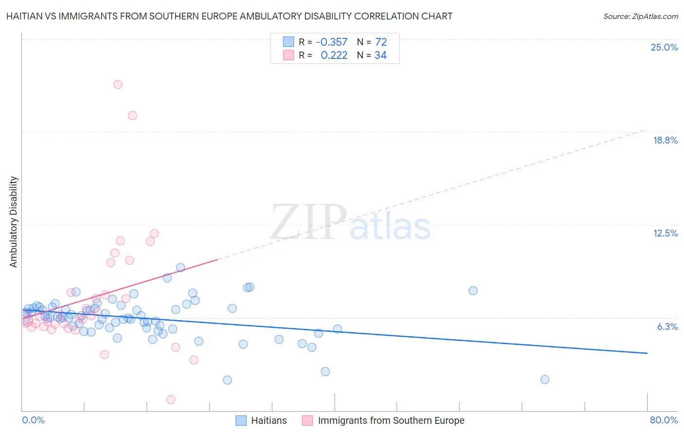 Haitian vs Immigrants from Southern Europe Ambulatory Disability