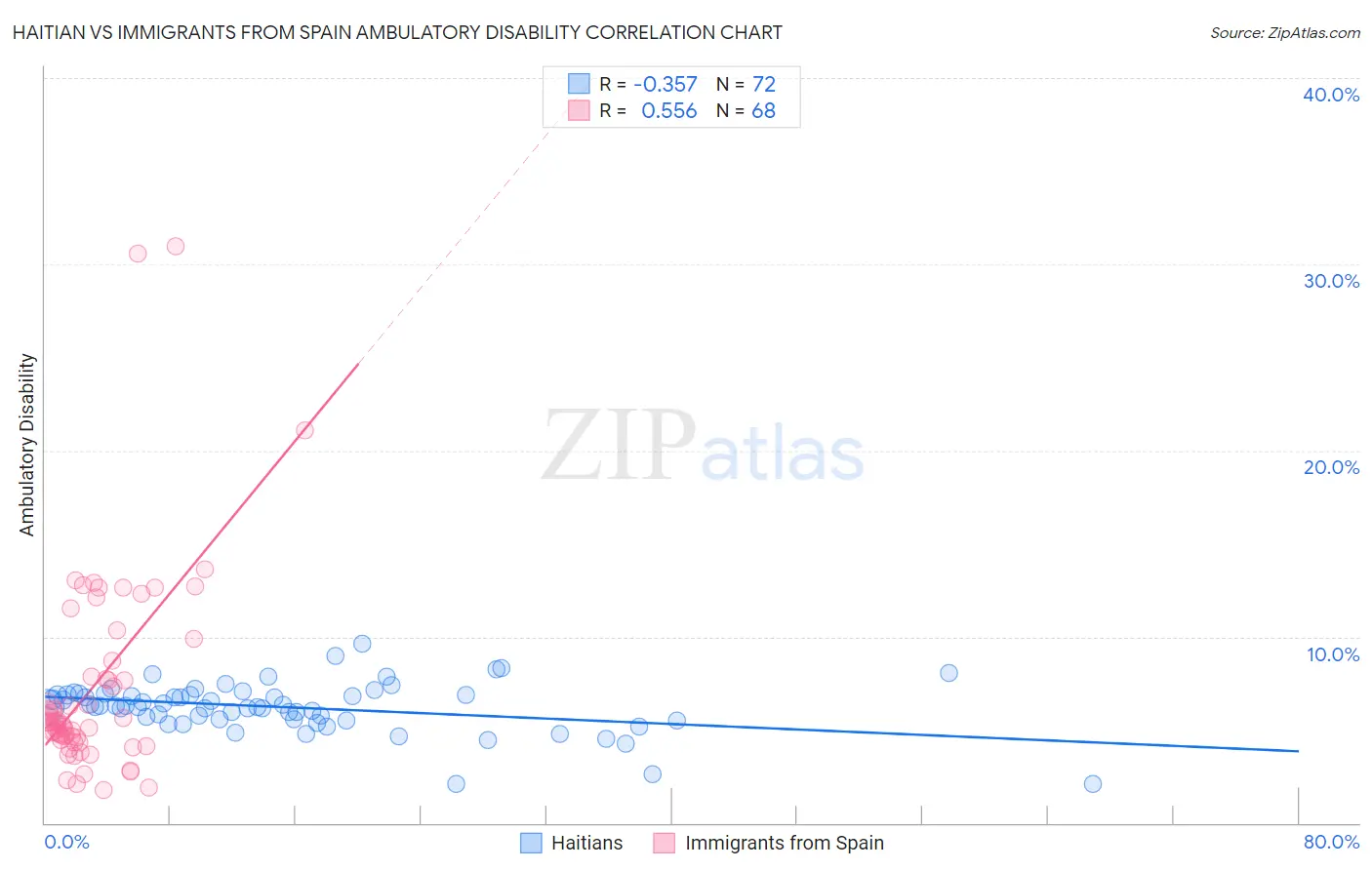 Haitian vs Immigrants from Spain Ambulatory Disability