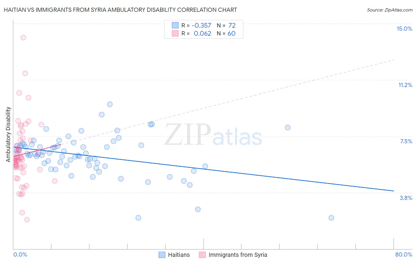 Haitian vs Immigrants from Syria Ambulatory Disability