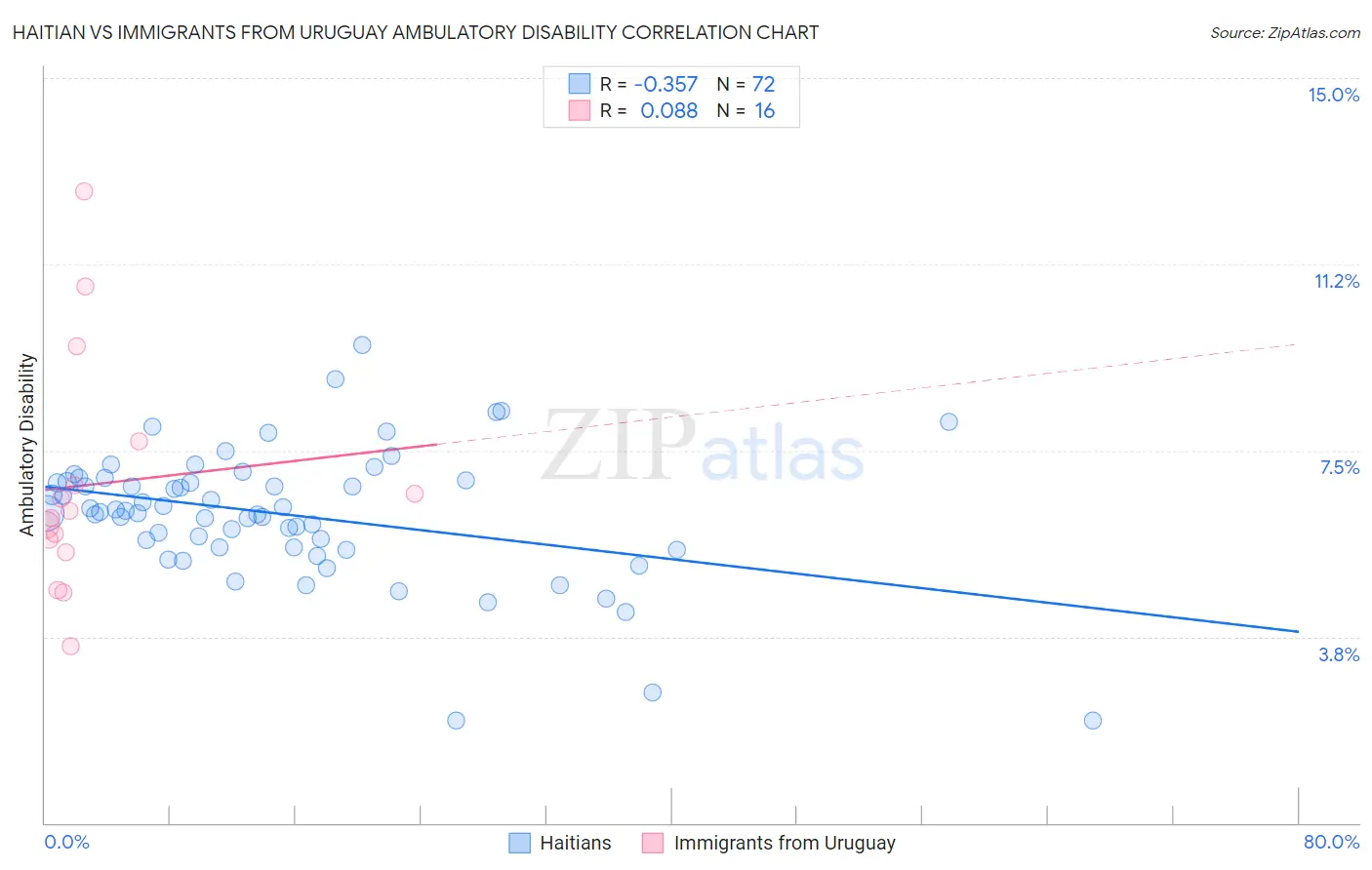 Haitian vs Immigrants from Uruguay Ambulatory Disability