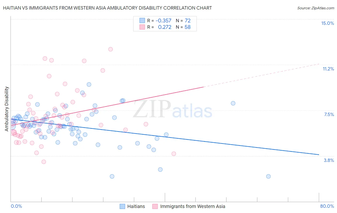 Haitian vs Immigrants from Western Asia Ambulatory Disability