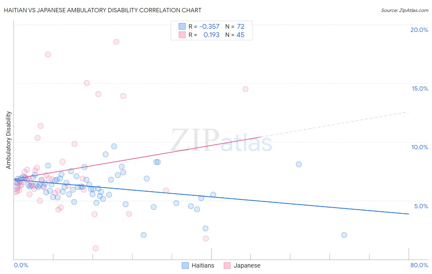 Haitian vs Japanese Ambulatory Disability