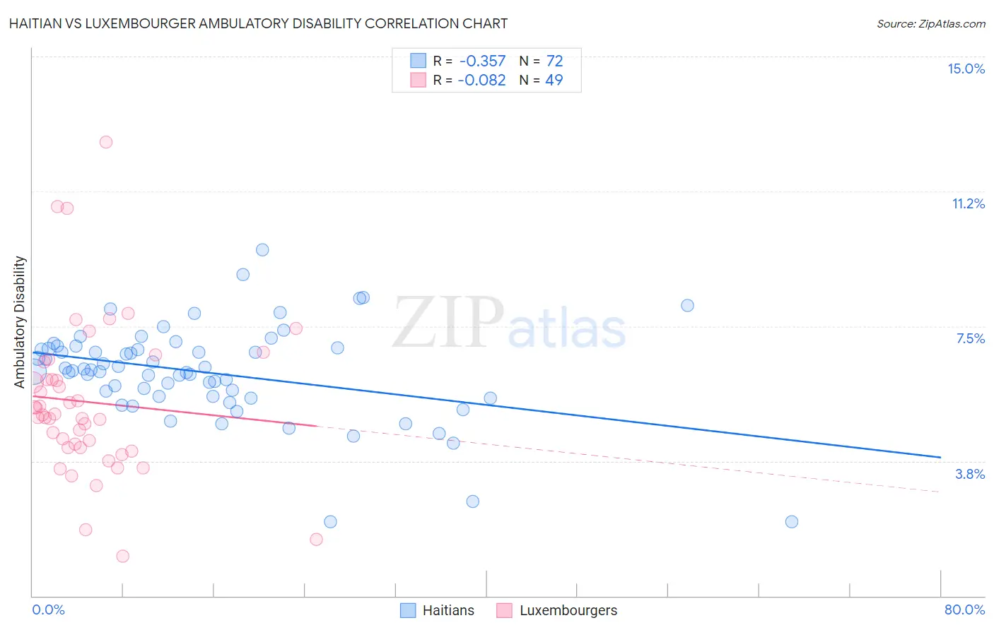 Haitian vs Luxembourger Ambulatory Disability