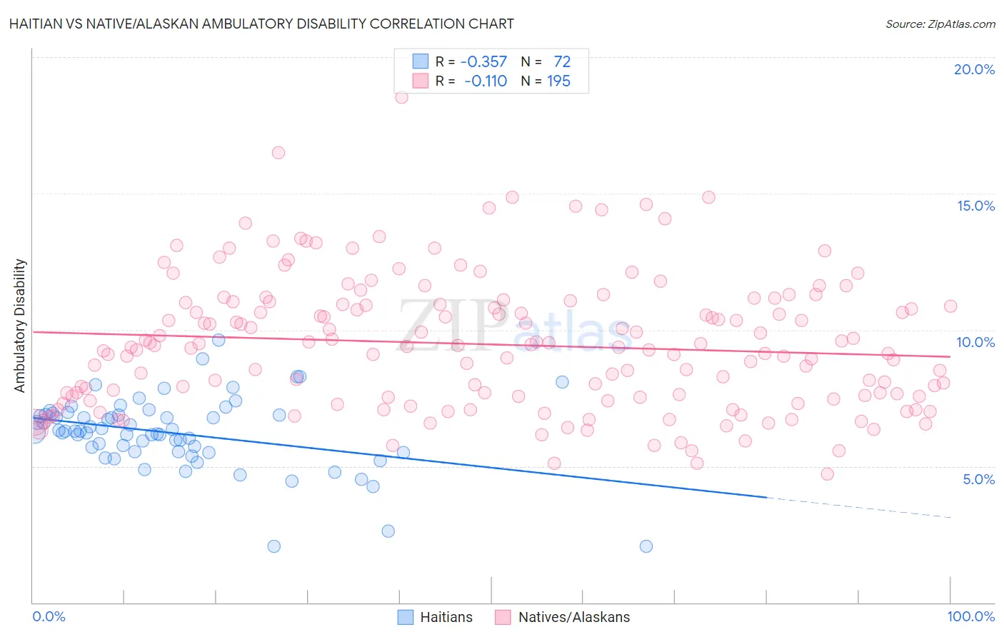 Haitian vs Native/Alaskan Ambulatory Disability