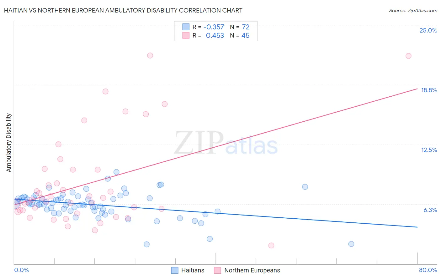 Haitian vs Northern European Ambulatory Disability