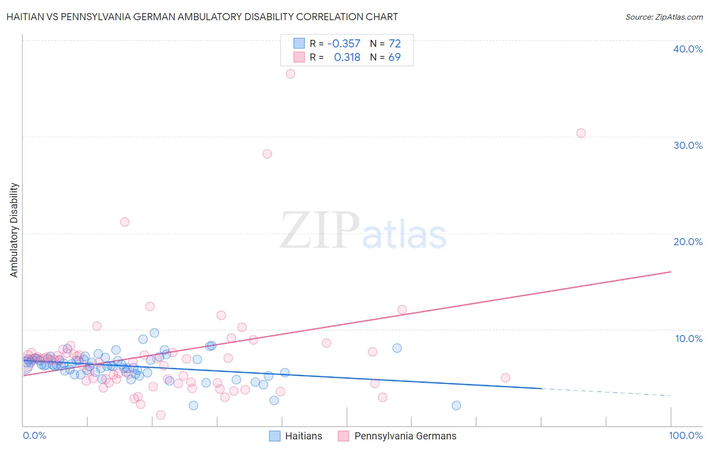 Haitian vs Pennsylvania German Ambulatory Disability