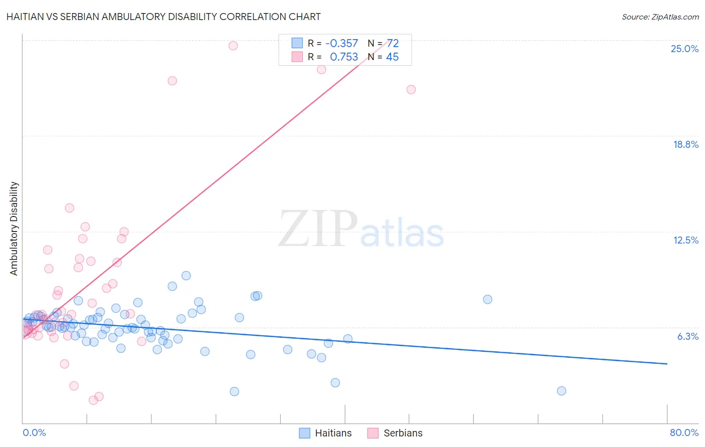 Haitian vs Serbian Ambulatory Disability